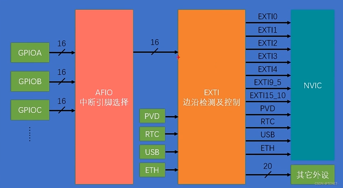 STM32中断系统详解