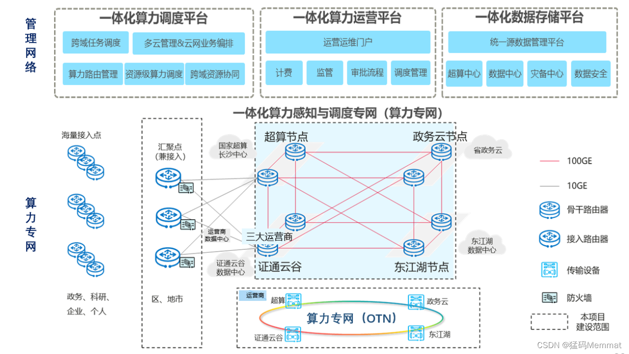 盘点：国家智能算力中心