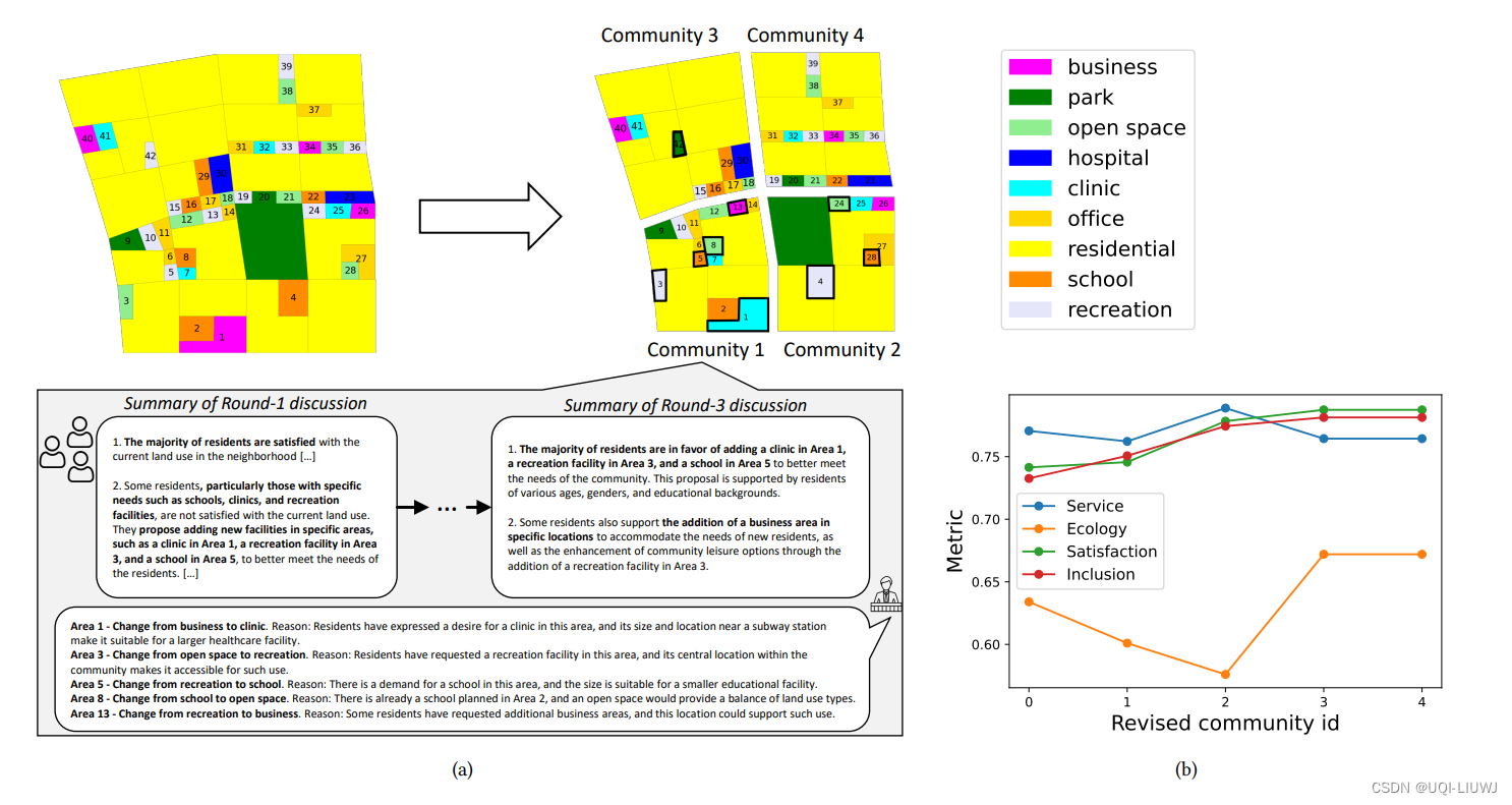 论文笔记：Large Language Model for Participatory Urban Planning