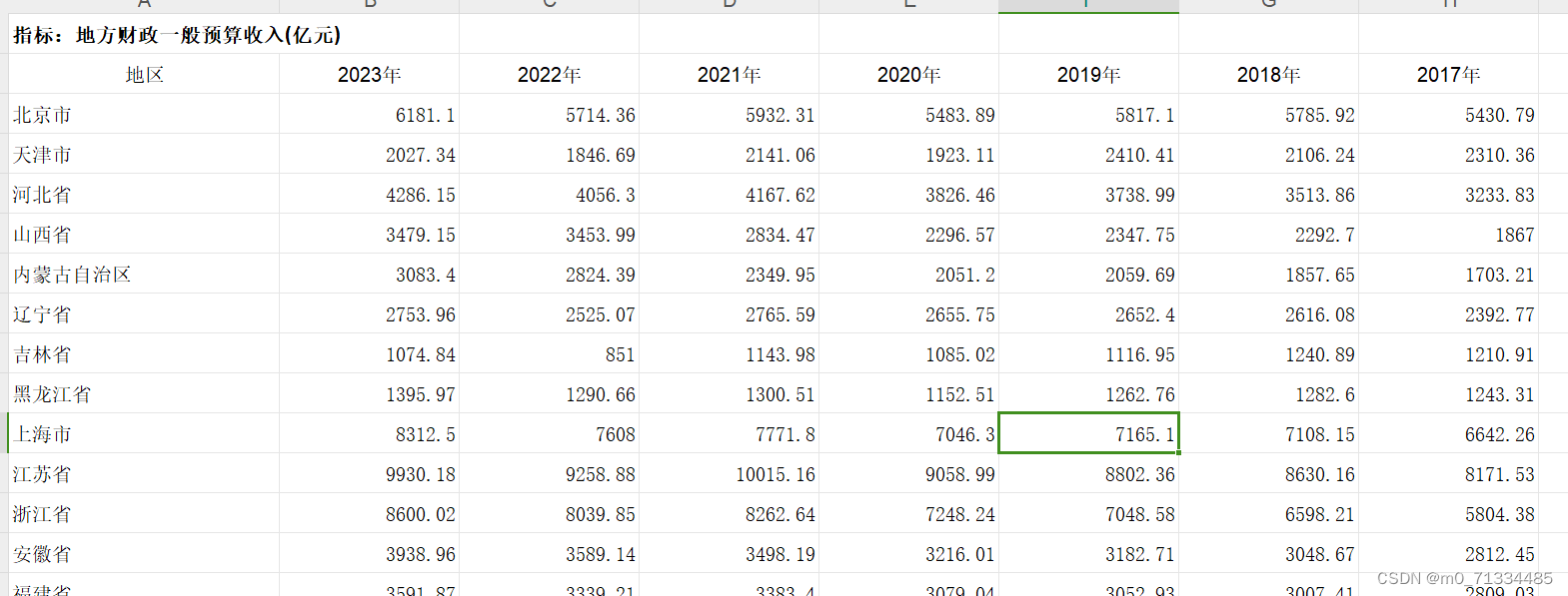 1996-2023年各省财政收支数据（无缺失）（地方财政一般预算收入、地方财政一般预算支出）