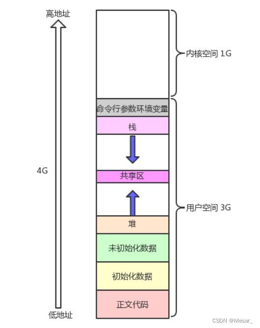 内存分布