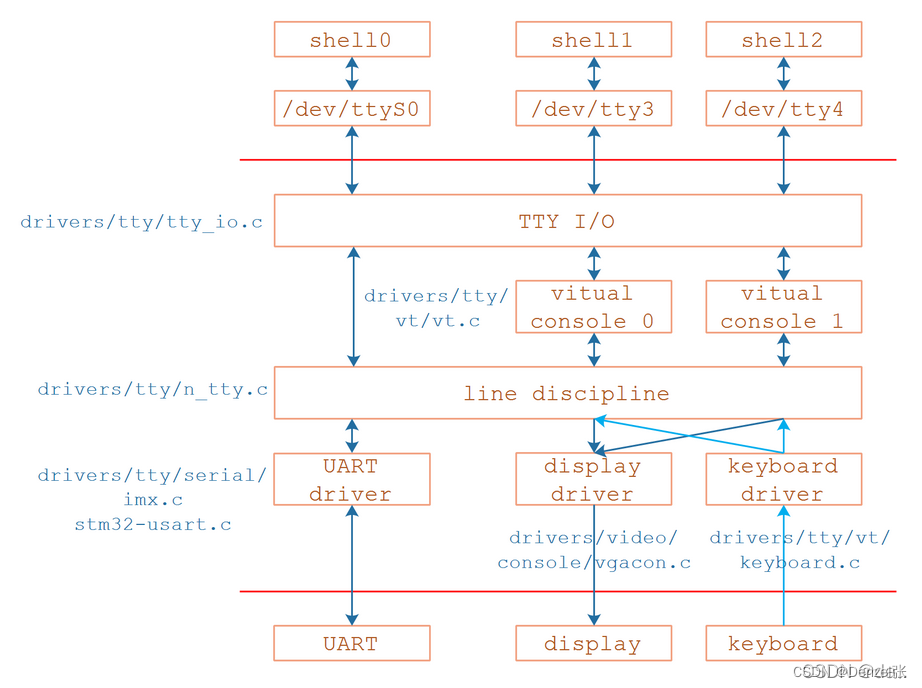 uart_tty_驱动程序框架