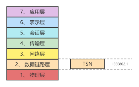 图一 TSN协议层次