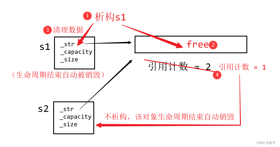 C++初阶 | [七] (下) string类模拟实现