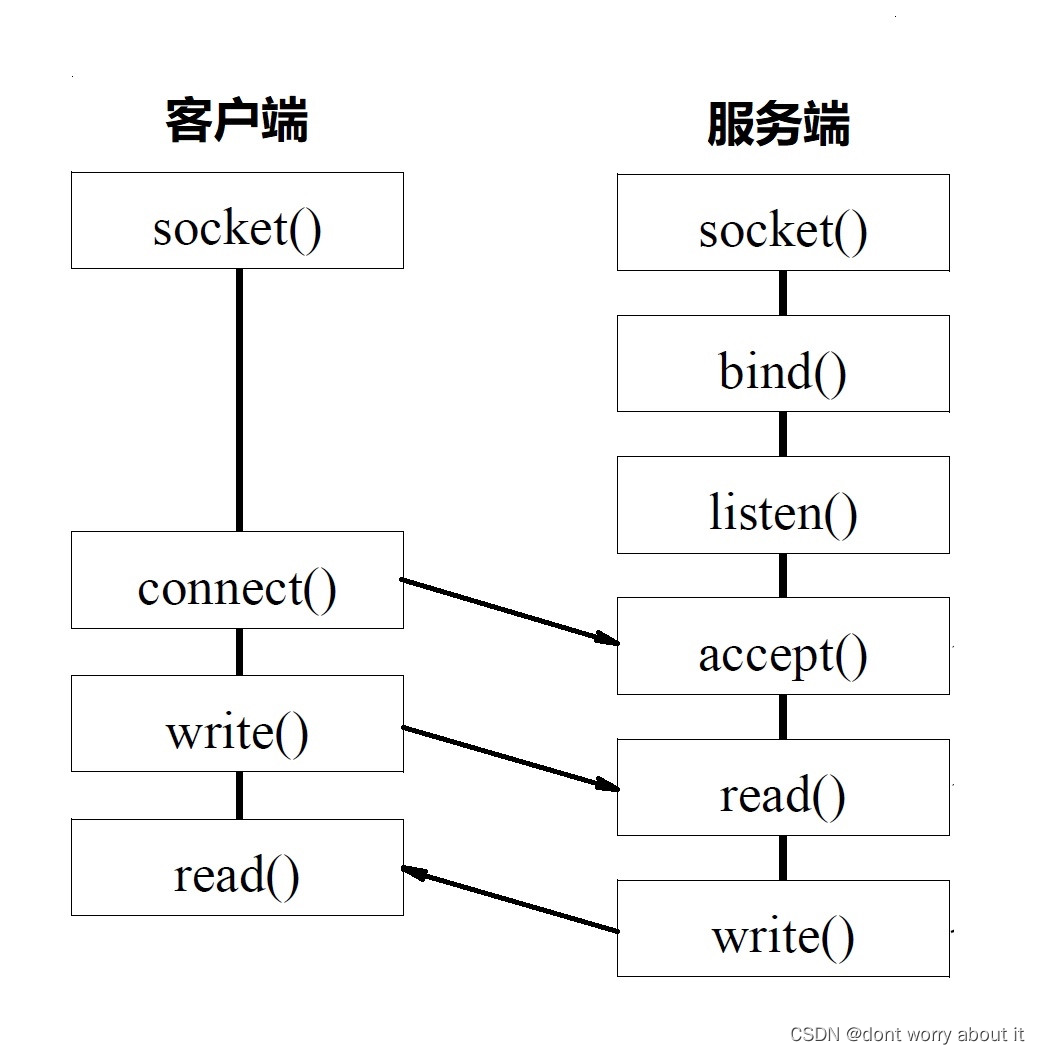 Socket实现服务器和客户端（手把手教会）