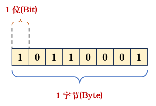 23.Labview中<span style='color:red;'>的</span>数值类型讨论 ---- 位(<span style='color:red;'>bit</span>)、字节(byte)、I<span style='color:red;'>8</span>、U<span style='color:red;'>8</span>、单双精度、复数