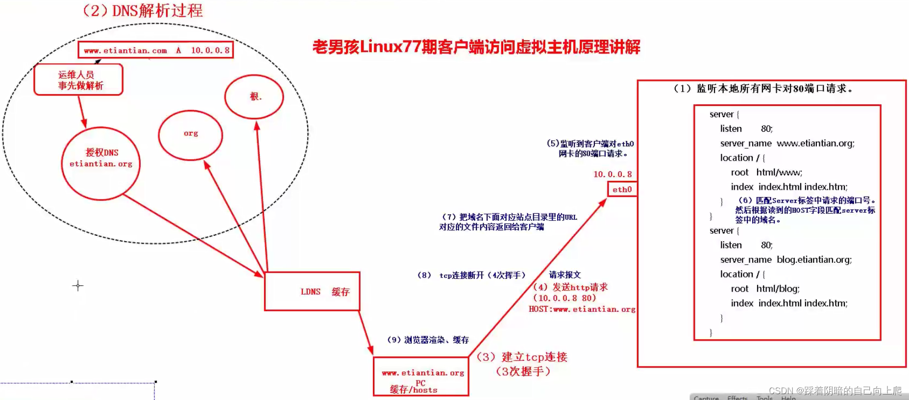 Day51-Nginx多实例知识与大厂企业级实战