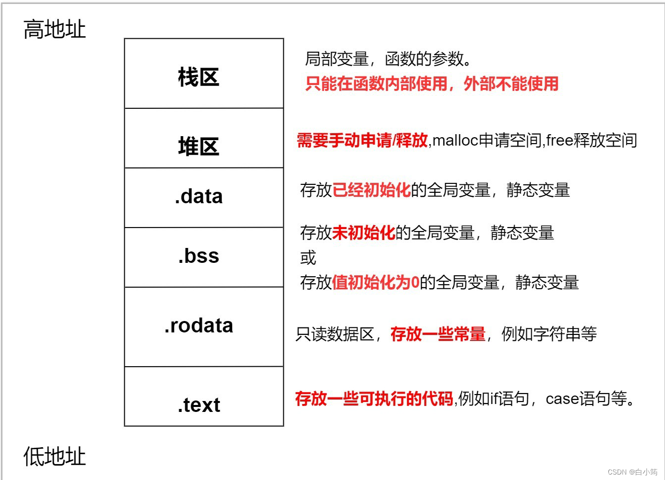 C语言堆区内存管理