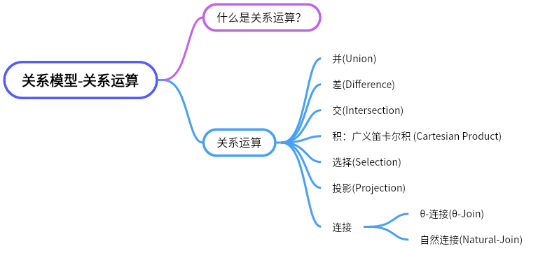 《计算思维导论》笔记：10.4 关系模型-关系运算