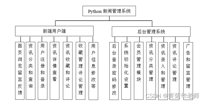 基于python+Django+mysql新闻信息管理系统设计与实现 开题报告参考