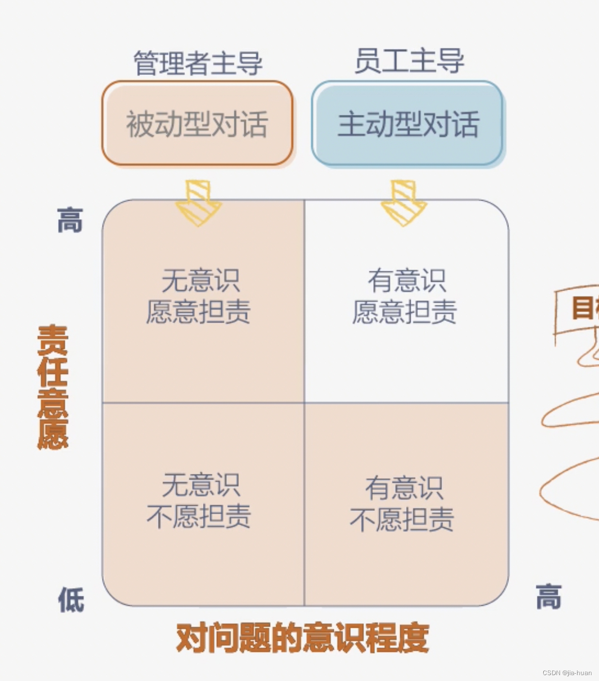 <span style='color:red;'>管理</span>能力学习笔记十：<span style='color:red;'>用</span>GROW<span style='color:red;'>法</span>辅导员工