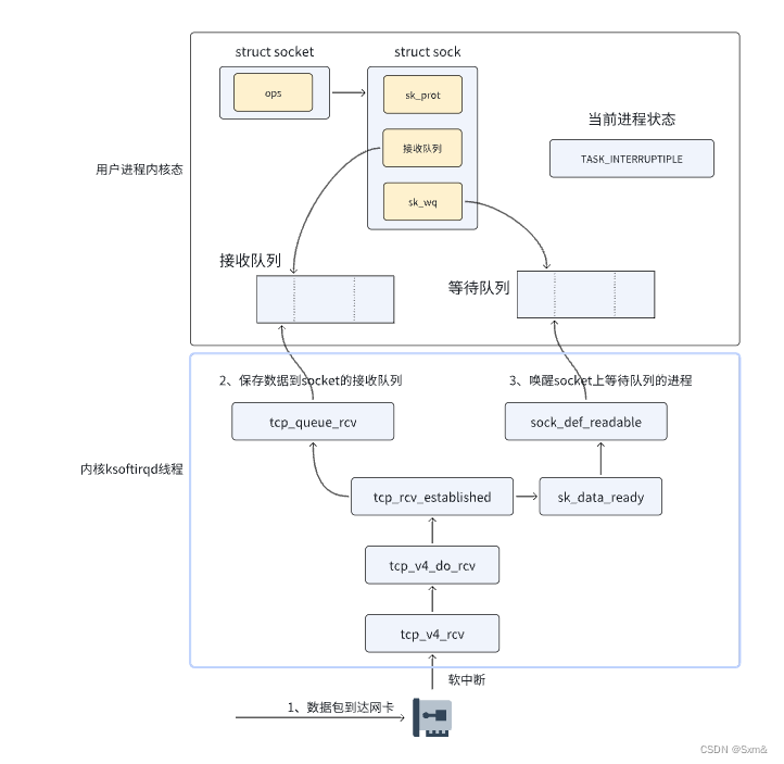 linux内核视角看阻塞式IO