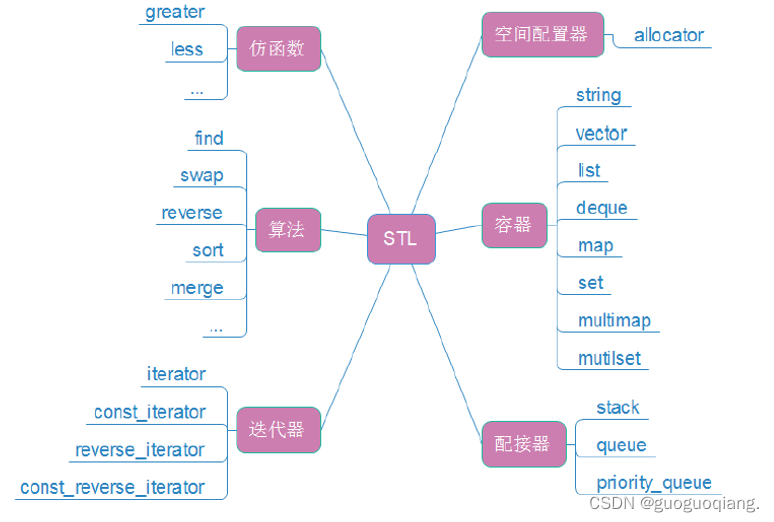 我与C++的爱恋:模板初阶和STL库