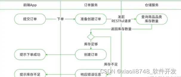 深入浅出 -- <span style='color:red;'>系统</span><span style='color:red;'>架构</span>之微服务中OpenFeign<span style='color:red;'>最佳</span><span style='color:red;'>实践</span>