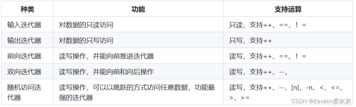 C++从入门到精通 第十三章（认识STL）