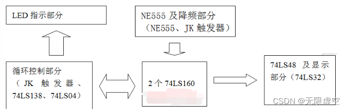 彩灯控制器设计 74ls160+ne555实现