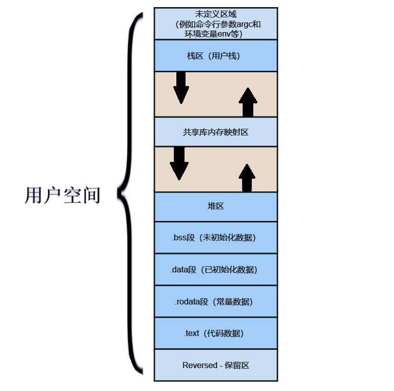 Linux 动静态库