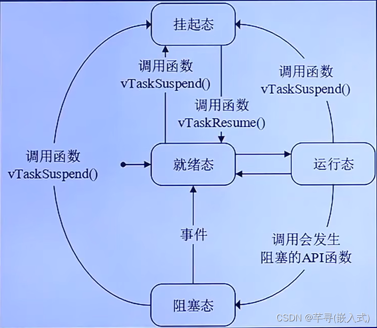 FreeRTOS学习笔记-基于STM32（1）基础知识