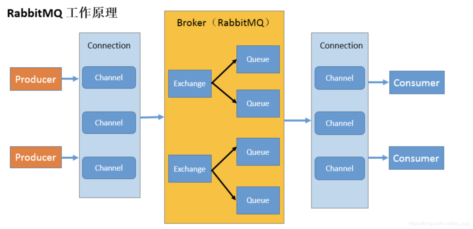 4.3万字详解PHP+RabbitMQ（AMQP协议、通讯架构、6大模式、交换机队列消息持久化、死信队列、延时队列、消息丢失、重复消费、消息应答、消息应答、发布确认、故障转移、不公平分发、优先级、等）