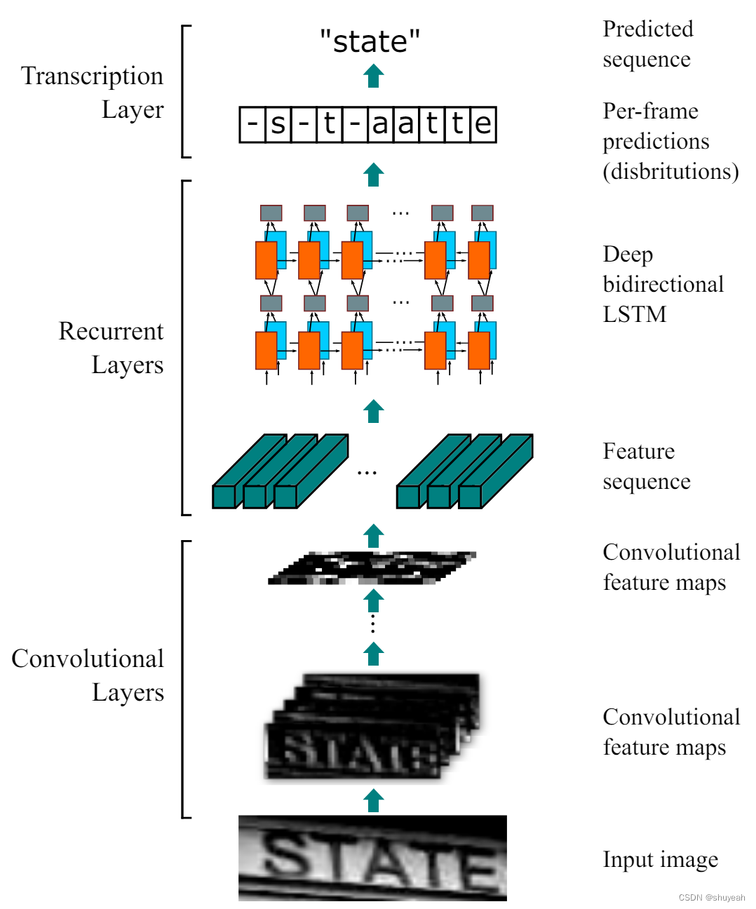 <span style='color:red;'>OCR</span><span style='color:red;'>文本</span>识别模型CRNN