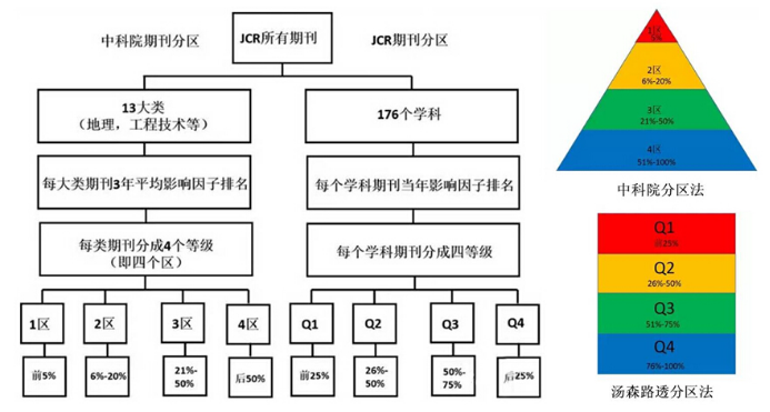 中科院JCR期刊分区介绍