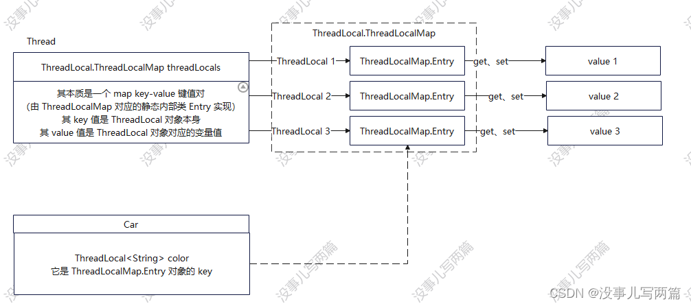 JUC ThreadLocal