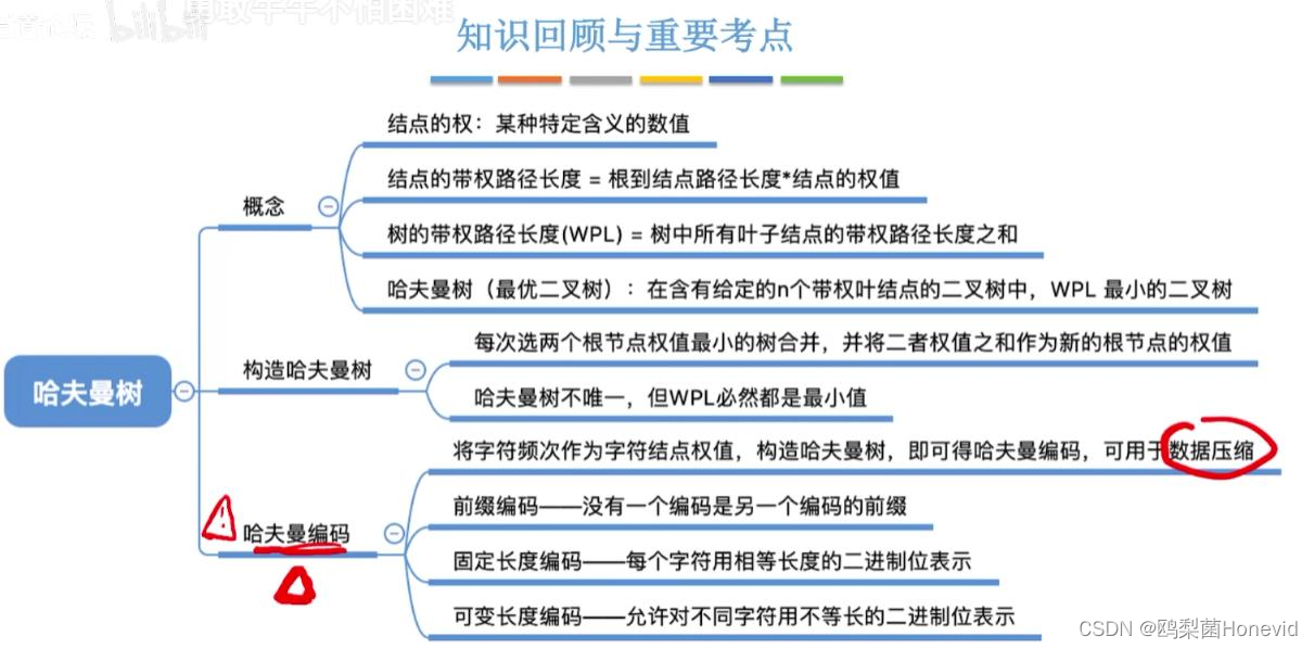 数据结构——5.5 树与二叉树的应用