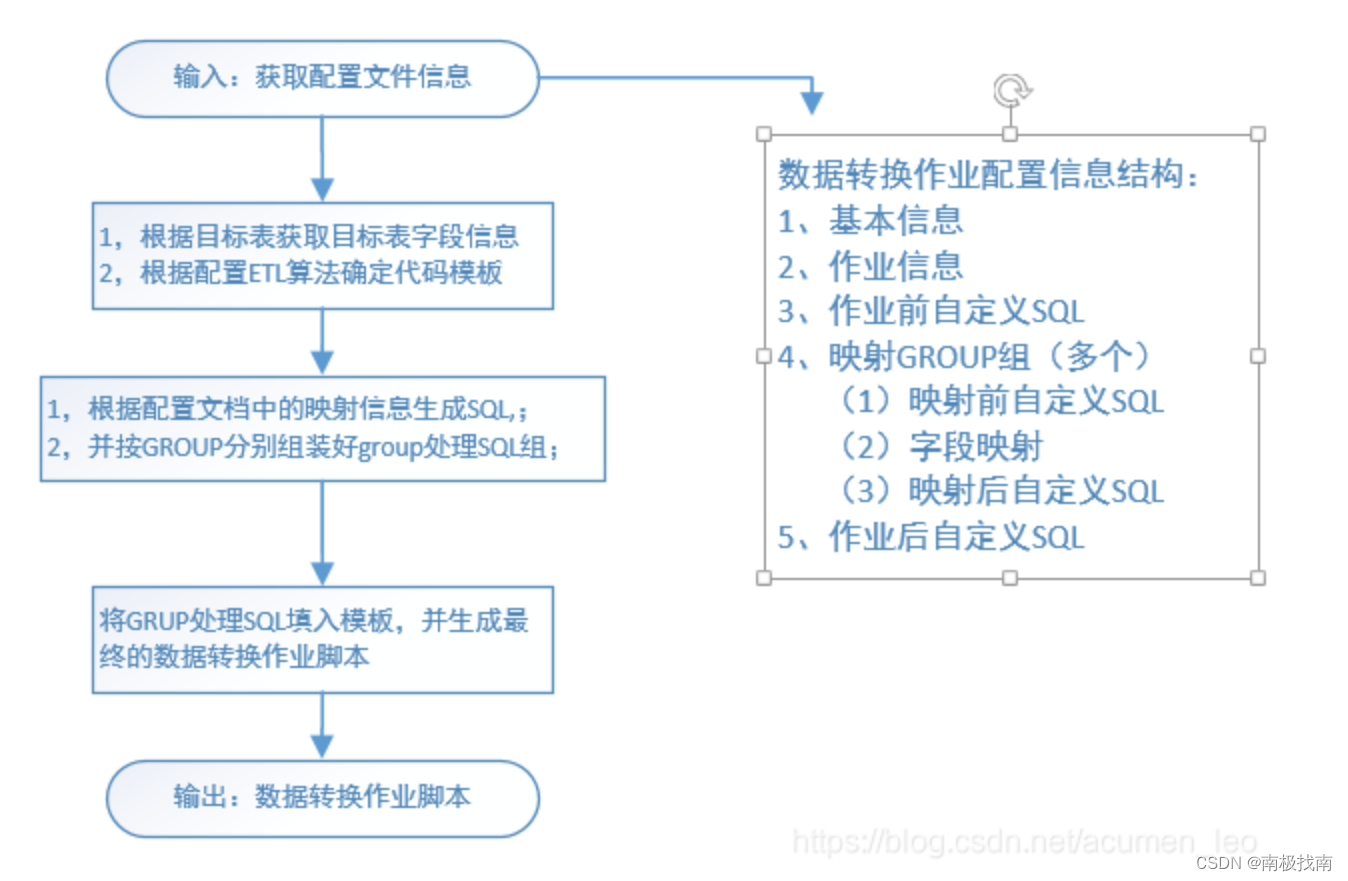 银行数据仓库体系实践（5）--数据转换