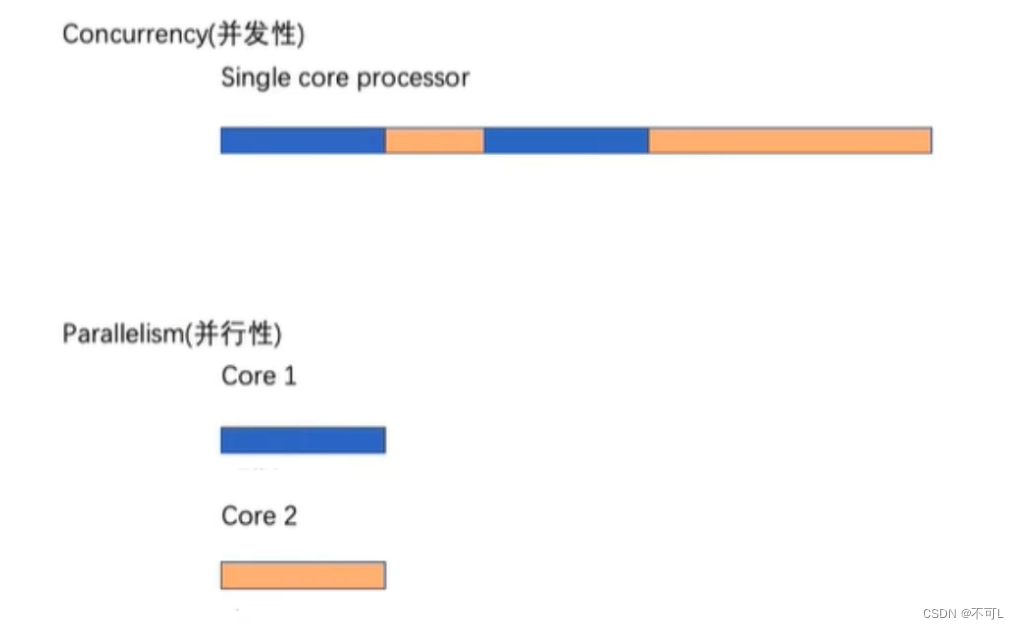 GO<span style='color:red;'>基础</span><span style='color:red;'>进</span><span style='color:red;'>阶</span><span style='color:red;'>篇</span> (七)、并发与并行