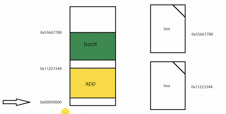 单片机BootLoader是咋回事？