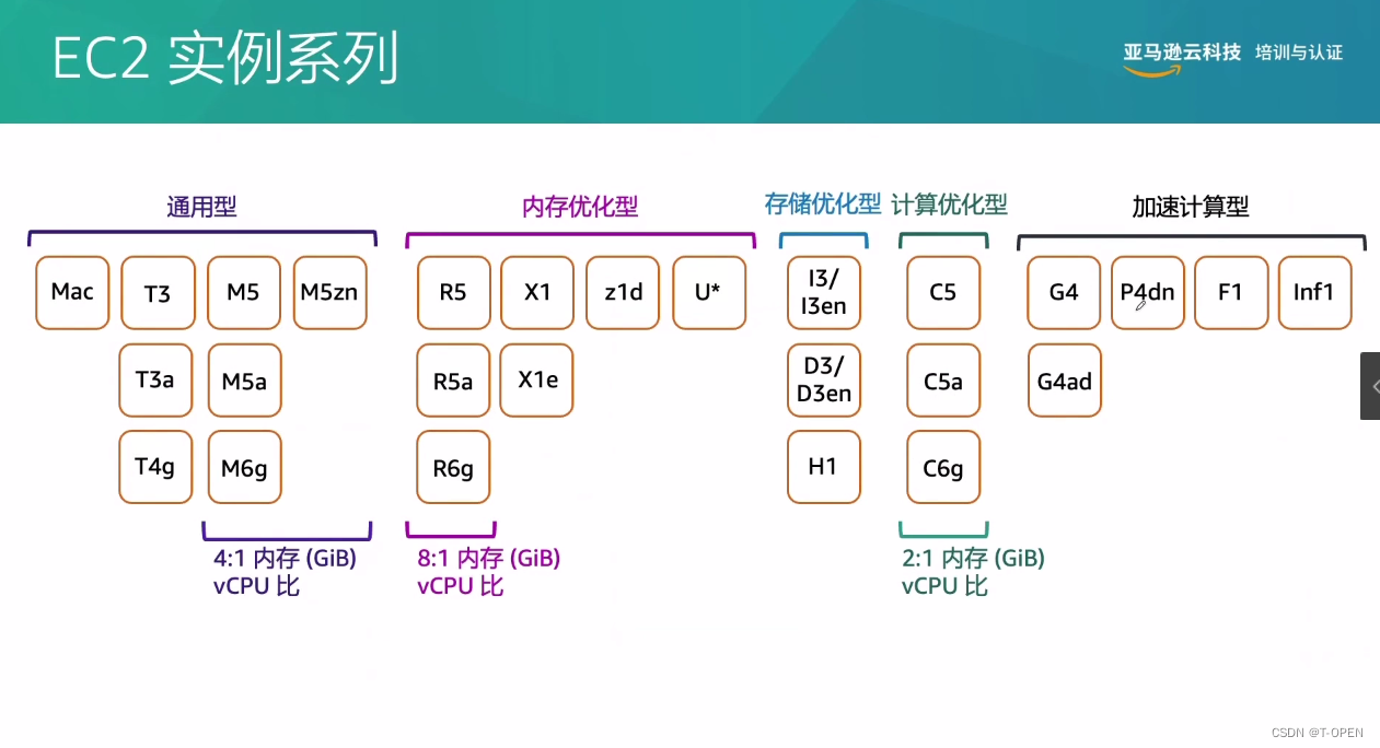 AWS-SAA-C03认证——之基础知识扫盲