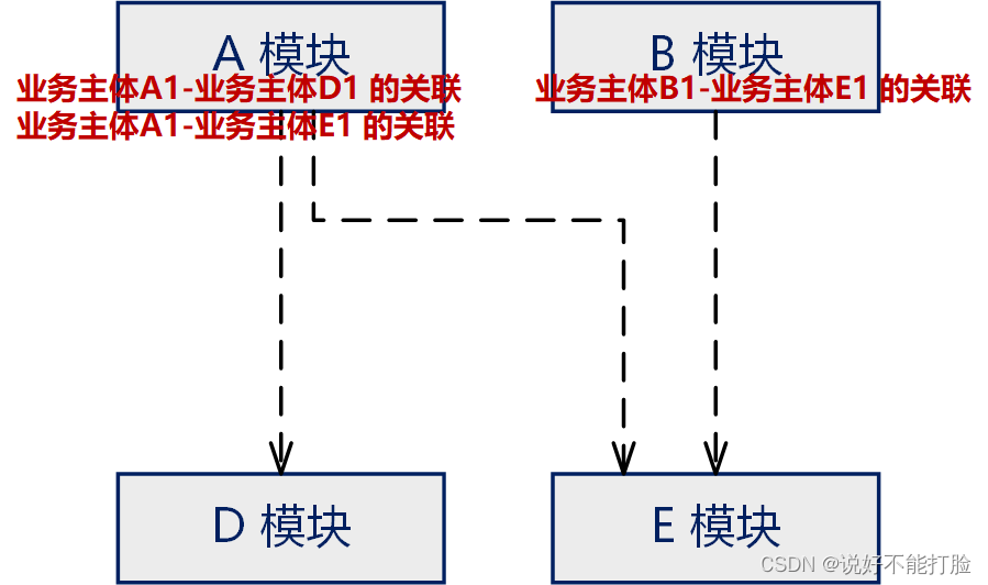 软件设计不是CRUD（12）：低耦合模块设计理论——业务抽象：模块分层操作