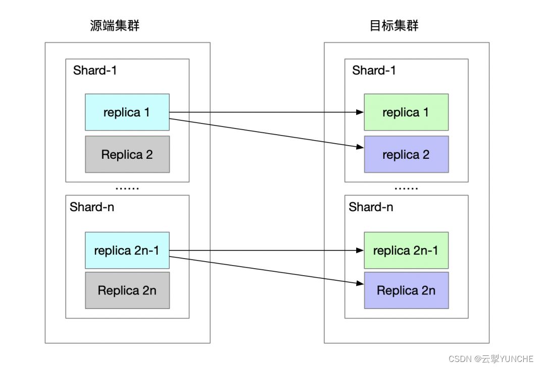 <span style='color:red;'>使用</span><span style='color:red;'>clickhouse</span>-<span style='color:red;'>backup</span>迁移<span style='color:red;'>数据</span>