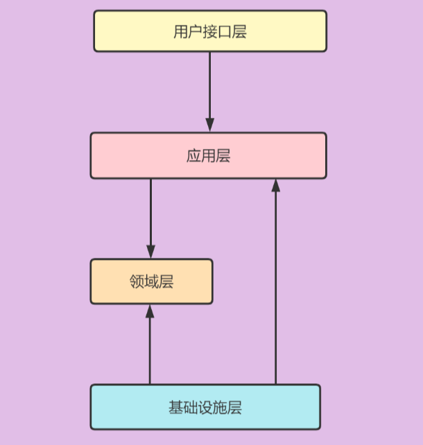 DDD架构和微服务初步实现