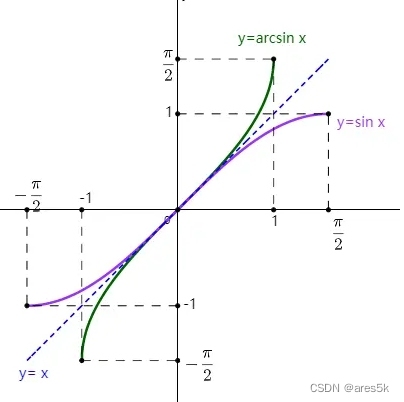 反正弦函数图像