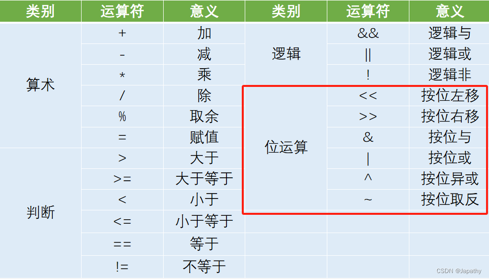 【嵌入式-51单片机】常见位运算和数据类型以及sbit使用