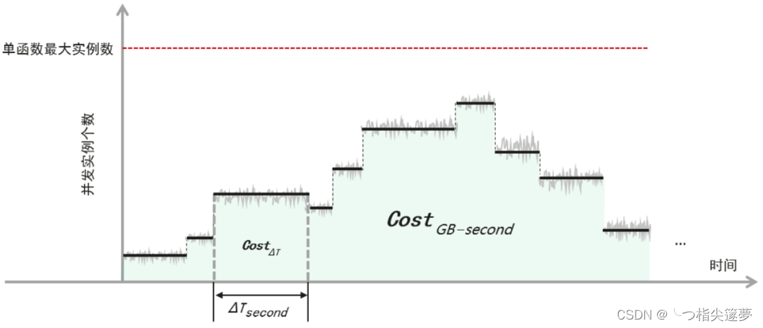 <span style='color:red;'>云</span><span style='color:red;'>原生</span>之<span style='color:red;'>深入</span>解析基于FunctionGraph在Serverless领域的FinOps的<span style='color:red;'>探索</span>和实践