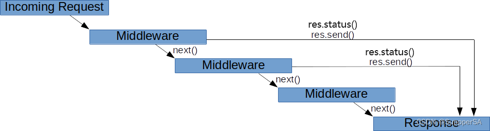 node.js express路由和中间件