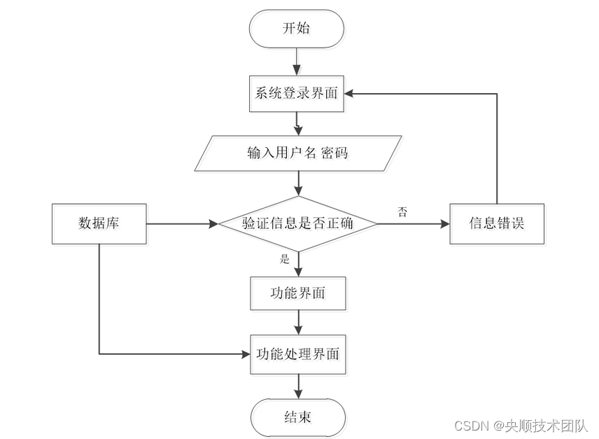 程序操作流程图