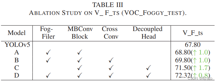 Channel-separation-based Network for Object Detection under Foggy Conditions