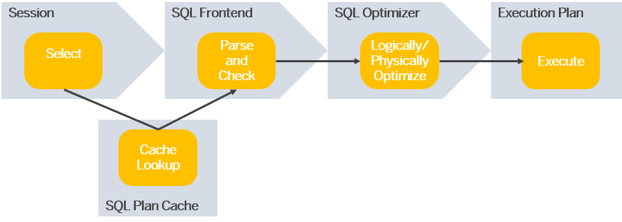 SAP HANA性能优化(5)——查询优