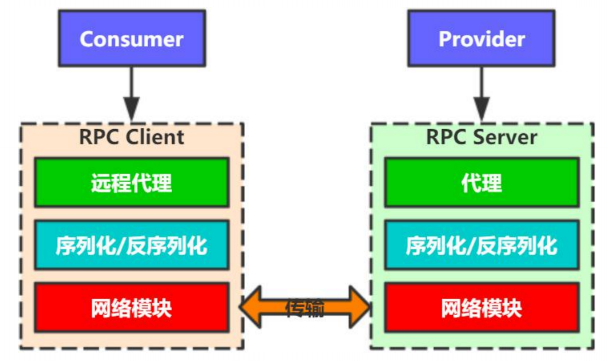 中间件复习之-RPC框架