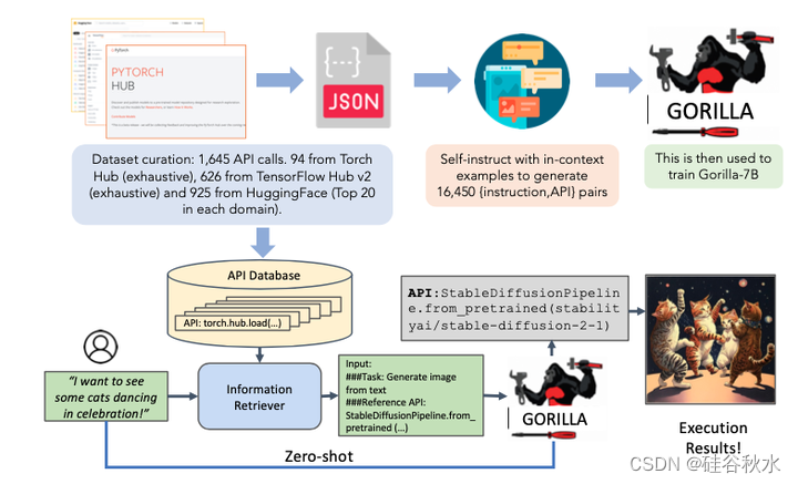 gorilla 连接海量 api 的大型语言模型