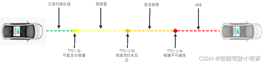 前方碰撞缓解系统技术规范（简化版）