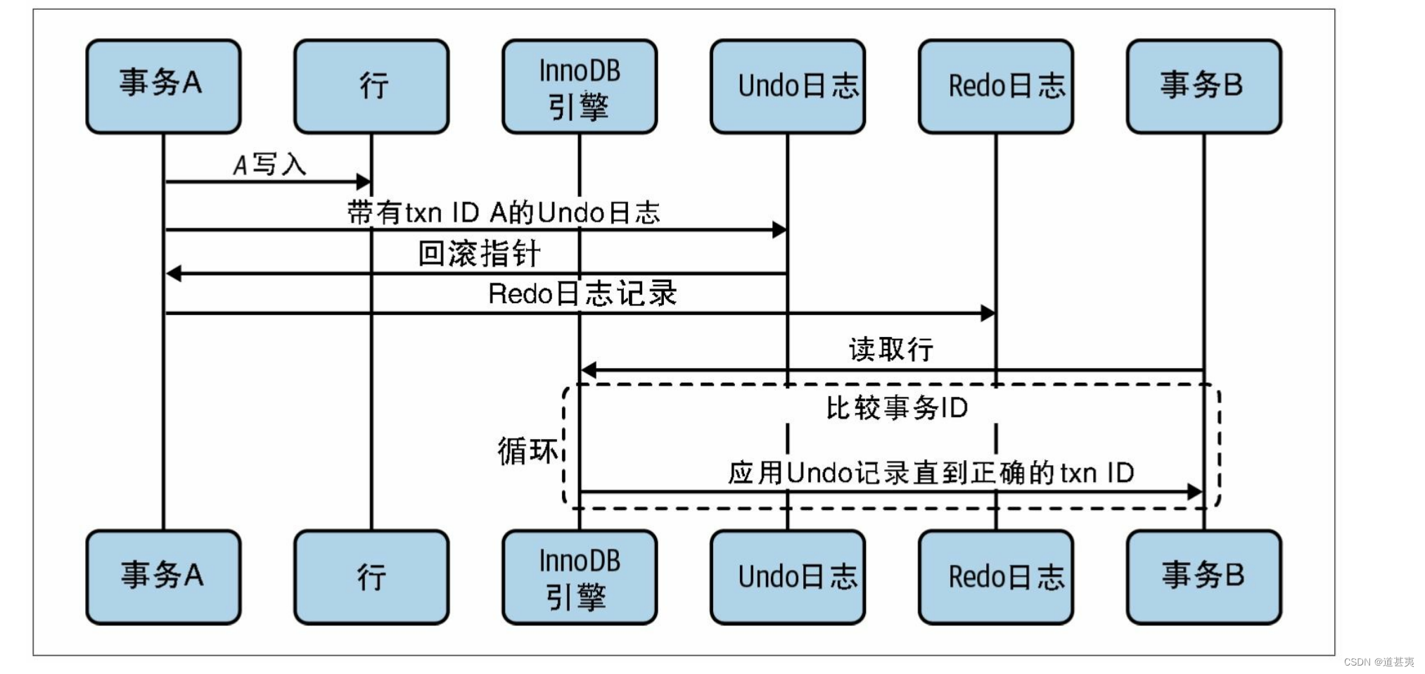 mysql 多版本并发控制mvcc