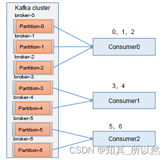 Kafka 消费者如何实现消费者组内分区平衡，Kafka常见面试问题