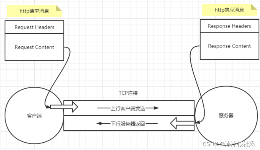 异步http和同步http原理和差异