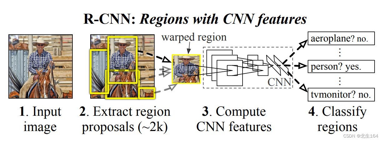 R-CNN、Fast R-CNN、Faster R-CNN和Mask R-CNN——双阶段目标检测算法的进阶之路