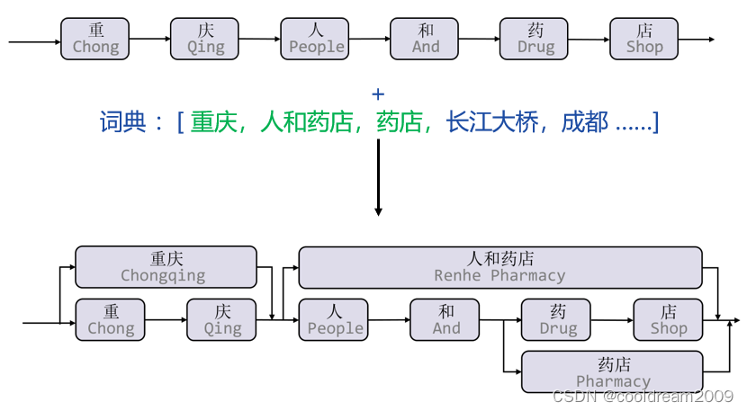 实体识别与分类方法综述