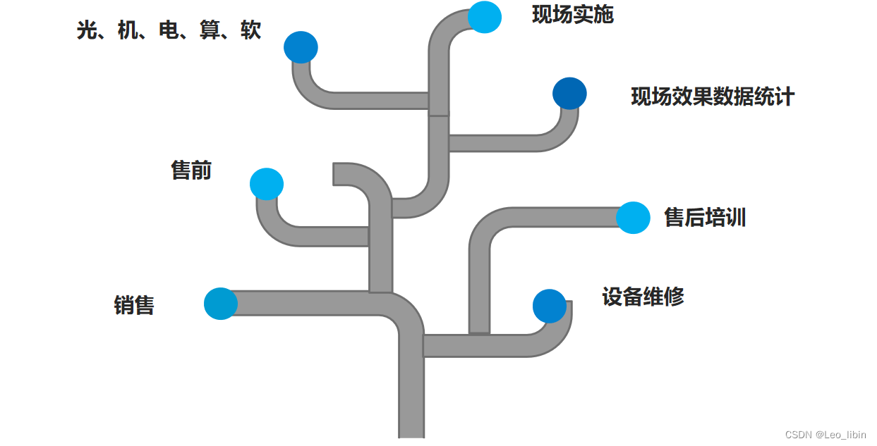 视觉项目整体相关方